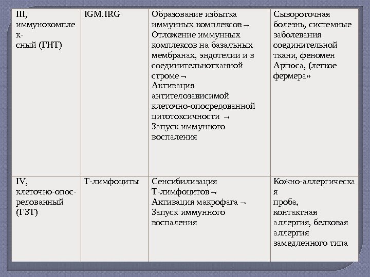 III , иммунокомпле к- сный (ГНТ) IGM. IRG Образование избытка иммунных комплексов→ Отложение иммунных