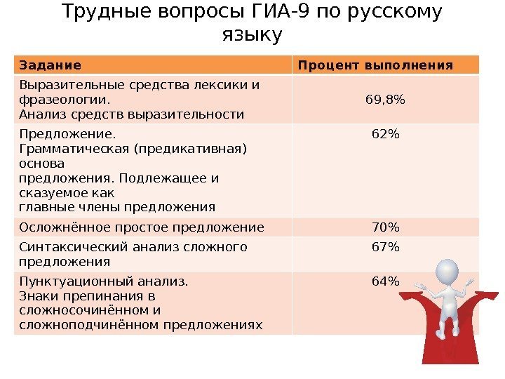 Трудные вопросы ГИА-9 по русскому языку Задание Процент выполнения Выразительные средства лексики и фразеологии.