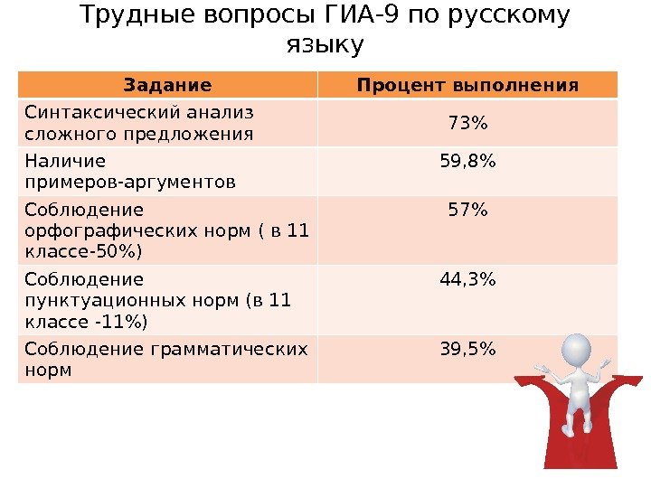 Трудные вопросы ГИА-9 по русскому языку Задание Процент выполнения Синтаксический анализ сложного предложения 73