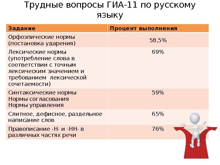 Трудные вопросы ГИА-11 по русскому языку Задание Процент выполнения Орфоэпические нормы (постановка ударения) 58,