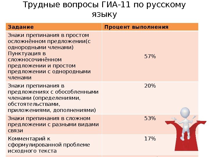 Трудные вопросы ГИА-11 по русскому языку Задание Процент выполнения Знаки препинания в простом осложнённом