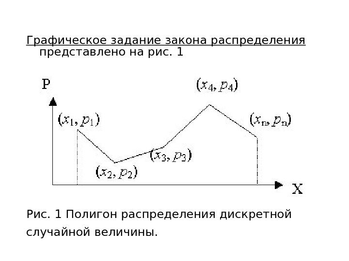 Графическое задание закона распределения  представлено на рис. 1 Рис. 1 Полигон распределения дискретной