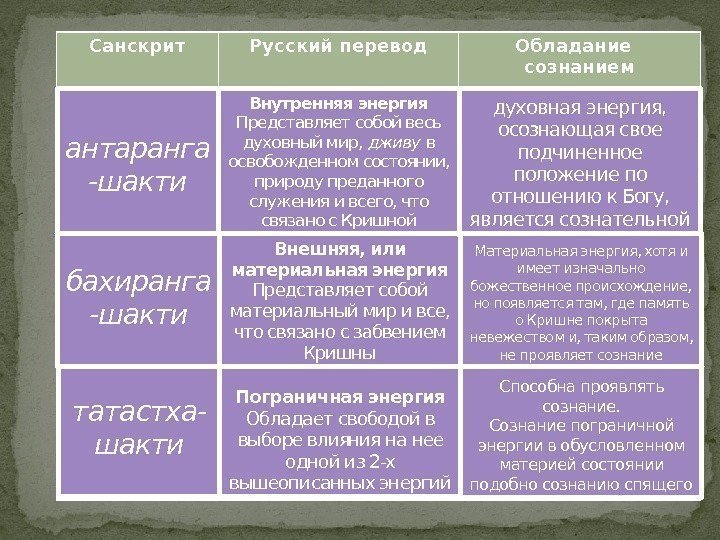 Санскрит Русский перевод Обладание  сознанием Внутренняя энергия Представляет собой весь духовный мир, 