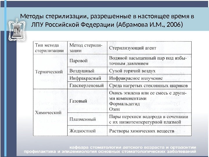 Методы стерилизации, разрешенные в настоящее время в ЛПУ Российской Федерации (Абрамова И. М. ,