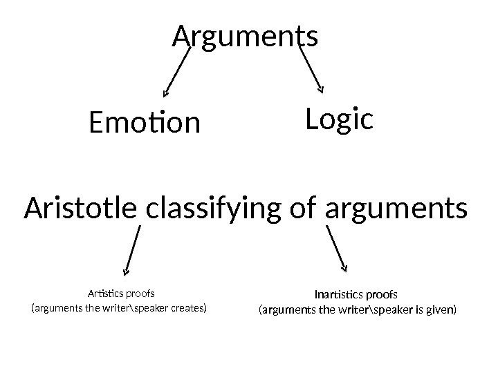 Arguments Emotion Logic Aristotle classifying of arguments Artistics proofs (arguments the writer\speaker creates) Inartistics