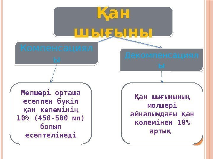 Қан шығыны Компенсациял ы Декомпенсациял ы Мөлшері орташа есеппен бүкіл қан көлемінің 10 (450