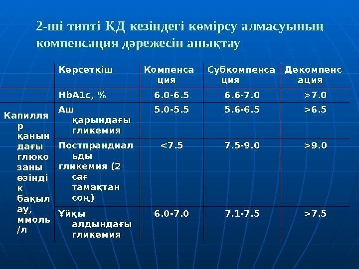 2 -ші типті  Д кезіндегі к мірсу алмасуыны Қ ө ң компенсация д