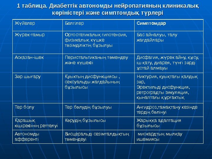 1 таблица. Диабеттік автономды нейропатияны клиникалы ң қ к ріністері ж не симптомды т