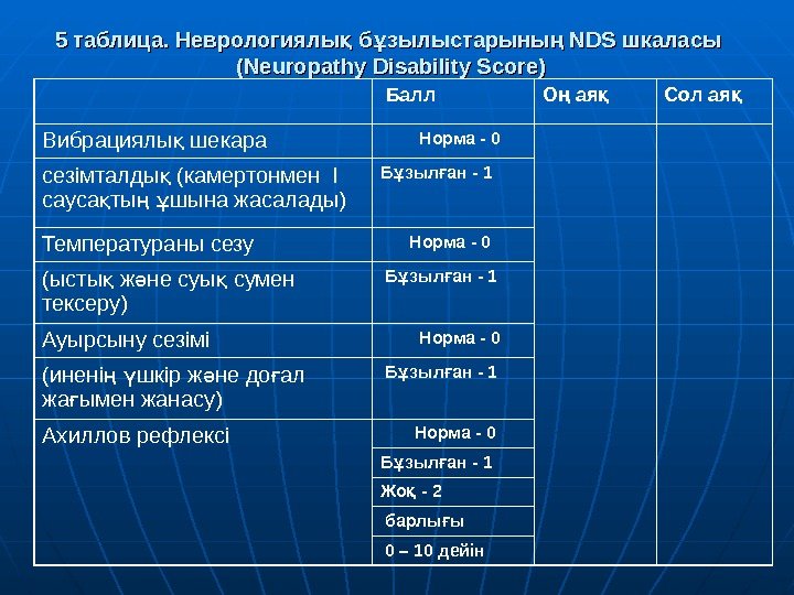 5 таблица. Неврологиялы б зылыстарыны NDS шкаласы қ ұ ң (Neuropathy Disability Score) 