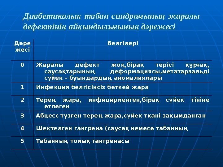 Диабетикалы  табан синдромыны  жаралы қ ң дефектіні ай ындылы ыны д режесі