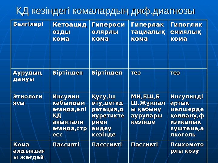 Д кезіндегі комаларды диф. диагнозыҚ ң Белгілері Кетоацид озды кома Гиперосм олярлы кома Гиперлак