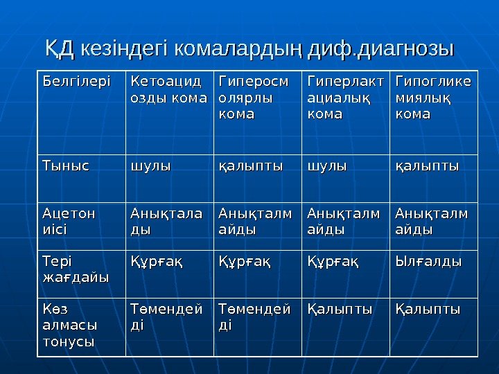 Д кезіндегі комаларды диф. диагнозыҚ ң Белгілері Кетоацид озды кома Гиперосм олярлы кома Гиперлакт