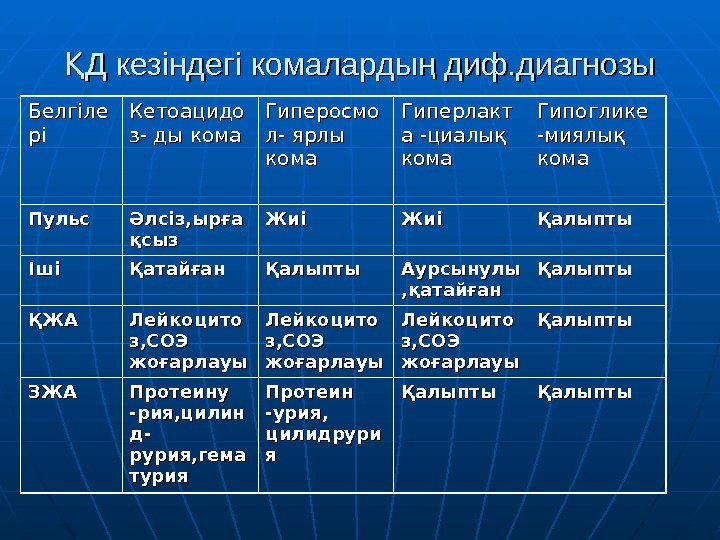 Д кезіндегі комаларды диф. диагнозыҚ ң Белгіле рірі Кетоацидо зз - - ды кома