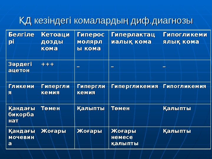 Д кезіндегі комаларды диф. диагнозыҚ ң Белгіле рірі Кетоаци  дозды кома Гиперос 