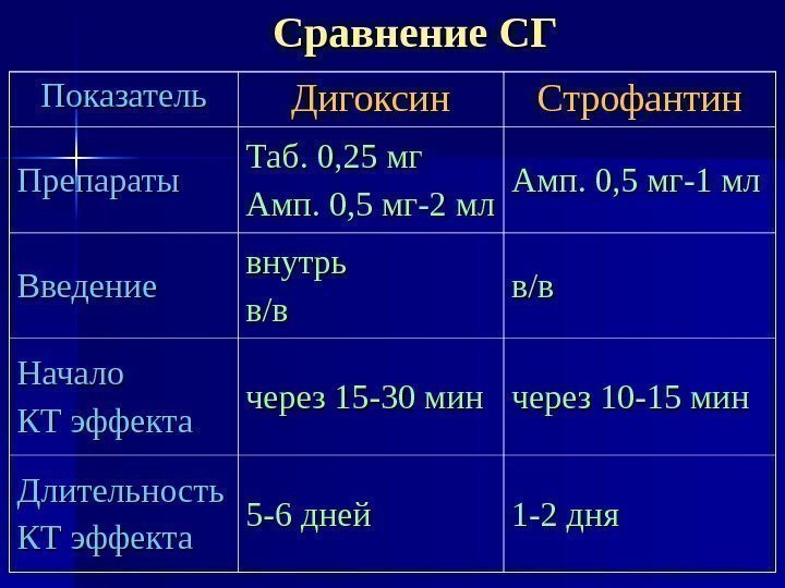 Сравнение СГ Показатель Дигоксин Строфантин Препараты Таб. 0, 25 мг Амп. 0, 5 мг-2