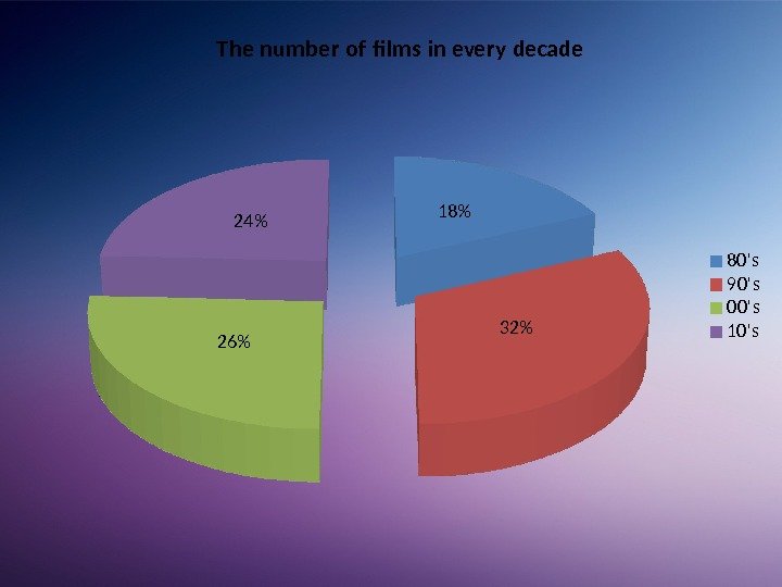 18 32 26 24T he number of films in every decade 80's 90's 00's