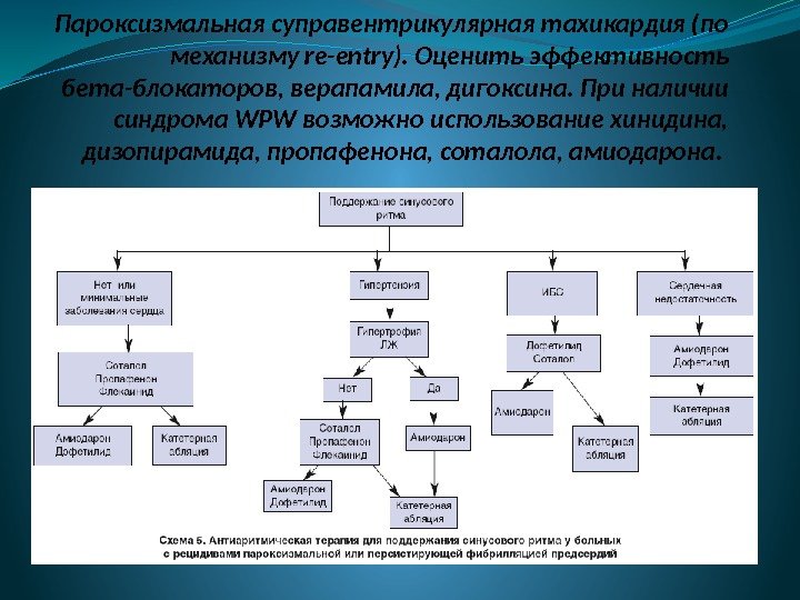 Пароксизмальная суправентрикулярная тахикардия (по механизму re-entry). Оценить эффективность бета-блокаторов, верапамила, дигоксина. При наличии синдрома