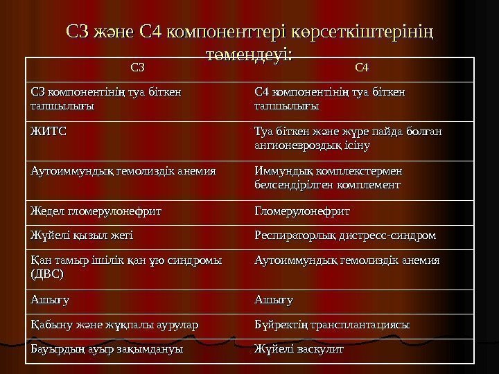   С 3 ж не С 4 компоненттері к рсеткіштеріні ә ө ң