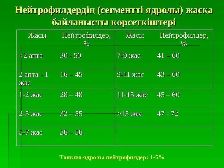   Нейтрофилдерді (сегментті ядролы) жас а ң қ байланысты к рсеткіштері өбайланысты к