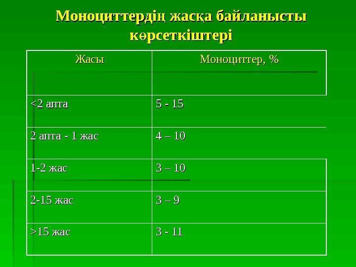   Моноциттерді жас а байланысты ң қ к рсеткіштері өк рсеткіштеріө Жасы Моноциттер,