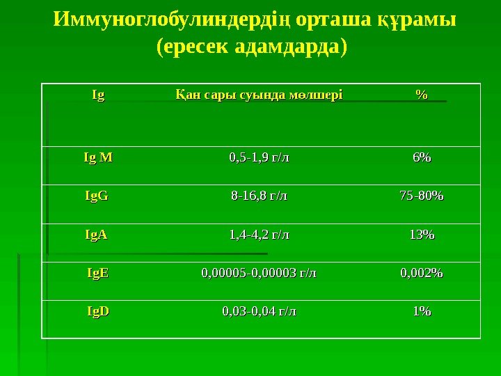   Иммуноглобулиндерді орташа рамы ң құ (ересек адамдарда)  Ig. Ig ан сары