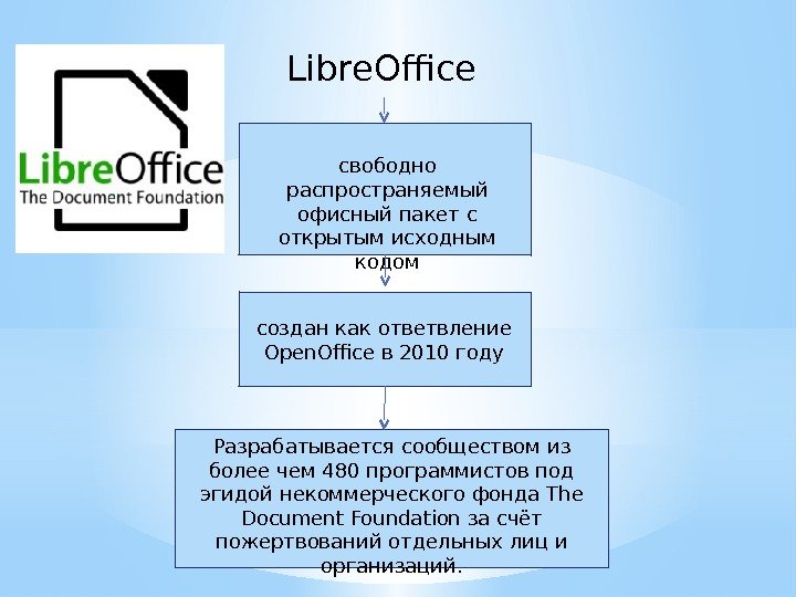 Libre. Office свободно распространяемый офисный пакет с открытым исходным кодом Разрабатывается сообществом из более