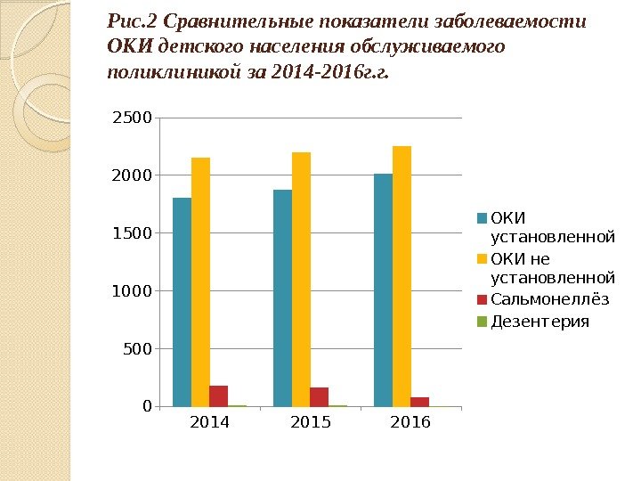 Рис. 2 Сравнительные показатели заболеваемости  ОКИ детского населения обслуживаемого поликлиникой за 2014 -2016