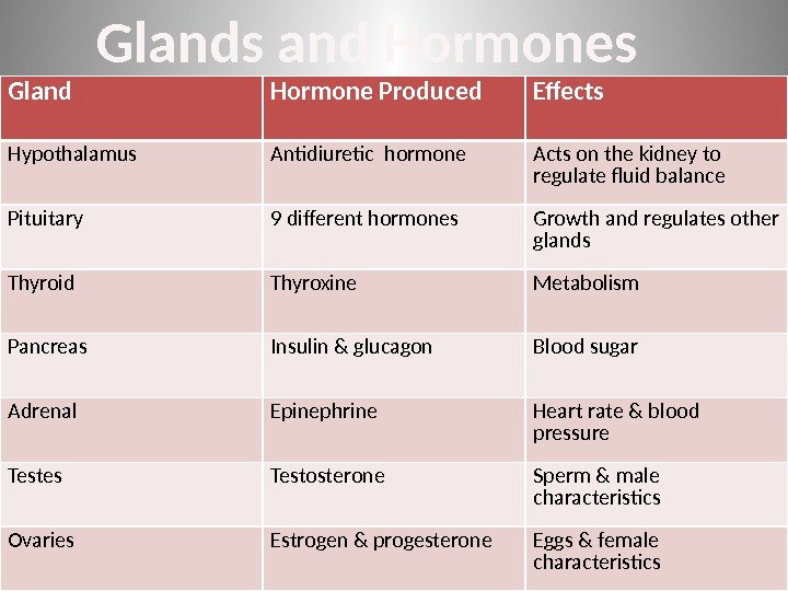 35 Gland Hormone Produced Effects Hypothalamus Antidiuretic hormone Acts on the kidney to regulate