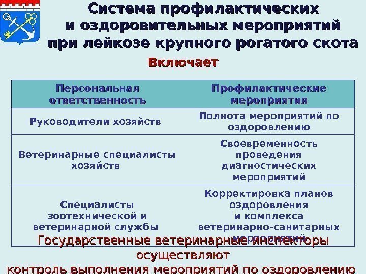 Включает Персональная ответственность Профилактические мероприятия Руководители хозяйств Полнота мероприятий по оздоровлению Ветеринарные специалисты хозяйств