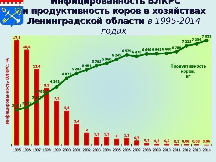   Инфицированность ВЛКРС и продуктивность коров в хозяйствах Ленинградской области в 1995 -2014