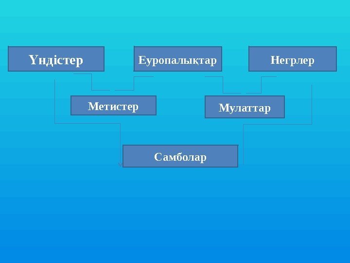 ндістерҮ Еуропалы тарқ Негрлер Метистер Мулаттар Самболар 