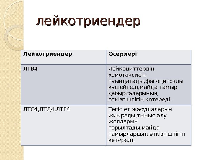 лейкотриендер Лейкотриендер Әсерлері ЛТВ 4 Лейкоциттердің хемотаксисін туындатады, фагоцитозды күшейтеді, майда тамыр қабырғаларының өткізгіштігін