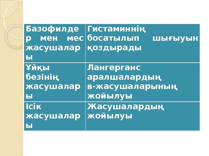 Базофилде р мен мес жасушалар ы Гистаминнің босатылып шығыуын қоздырады Ұйқы безінің жасушалар ы