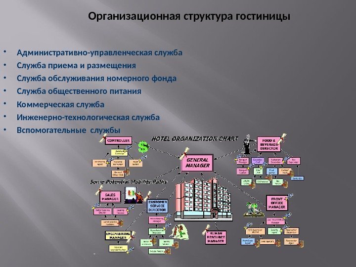 Организационная структура гостиницы схема ворд