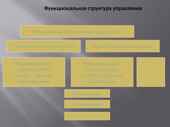 Функциональная структура управления …Исполнители …Функциональный руководитель Службы – функция организации Функциональный руководитель службы –