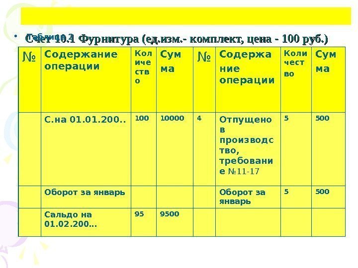 С. 2500 Счет 10. 1 Фурнитура (ед. изм. - комплект, цена - 100 руб.