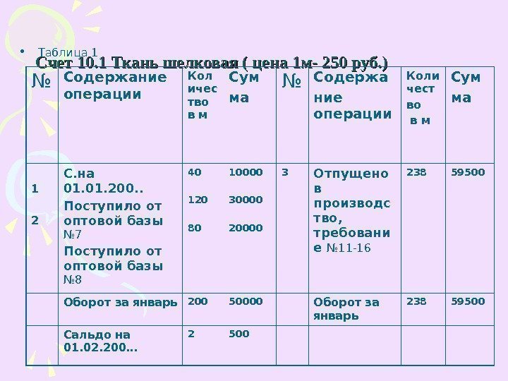 С. 2500 Счет 10. 1 Ткань шелковая ( цена 1 м- 250 руб. )