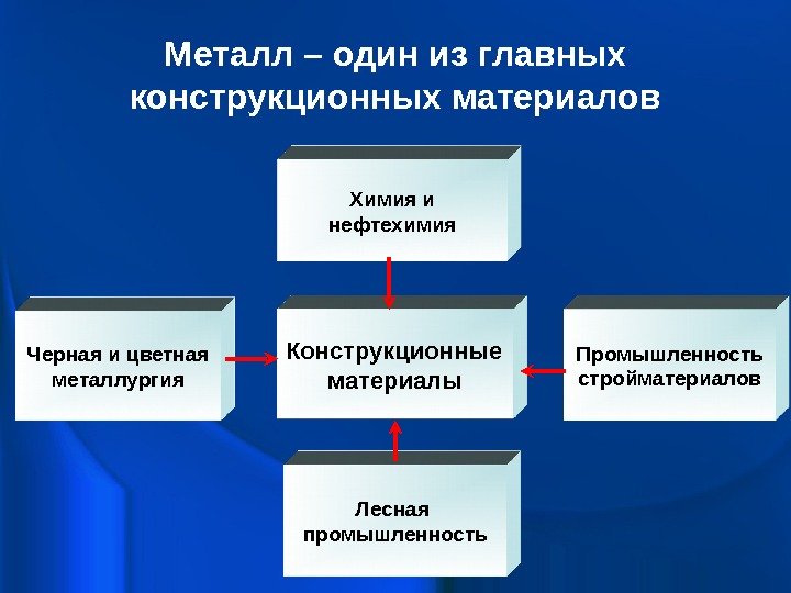 Металл – один из главных конструкционных материалов Черная и цветная металлургия Лесная промышленность Промышленность