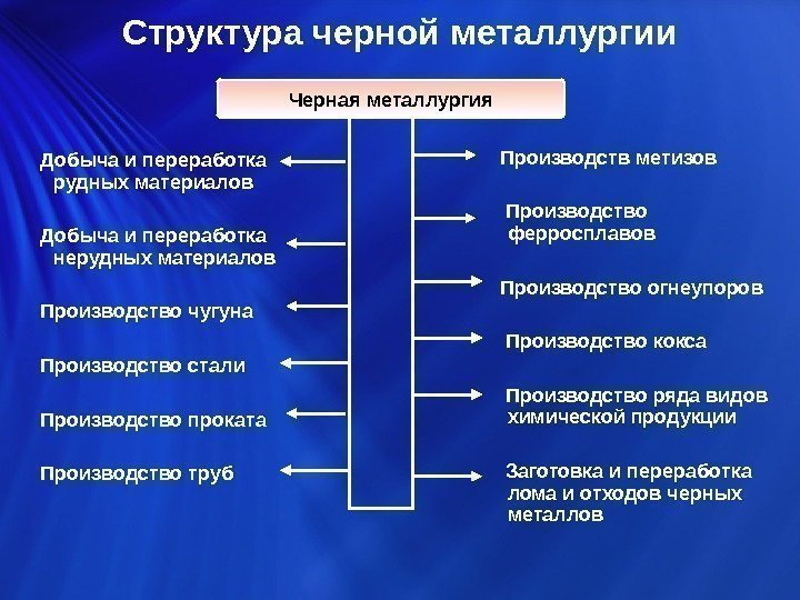 Структура черной металлургии Добыча и переработка рудных материалов Добыча и переработка нерудных материалов Производство