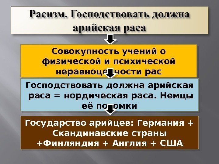 Совокупность учений о физической и психической неравноценности рас Господствовать должна арийская  раса =