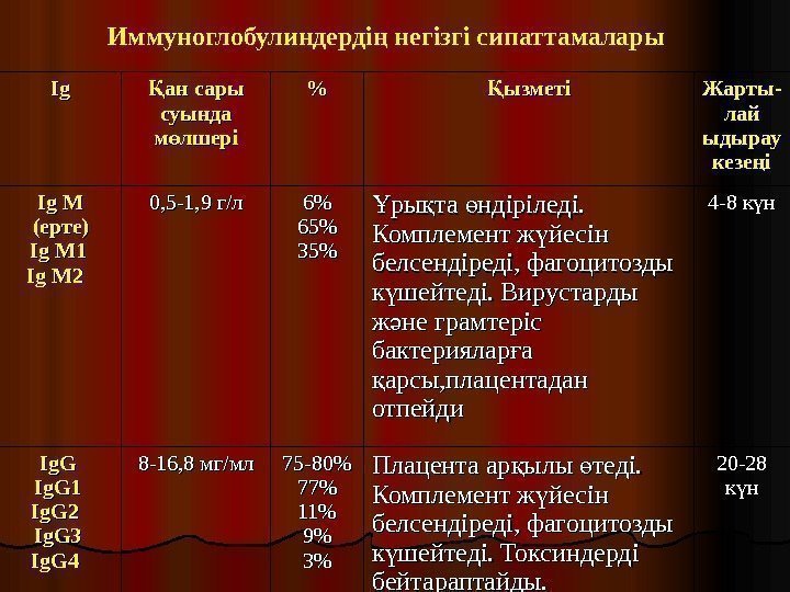 Иммуноглобулиндерді негізгі сипаттамаларың  Ig. Ig ан сары Қ суында м лшері өм лшеріө