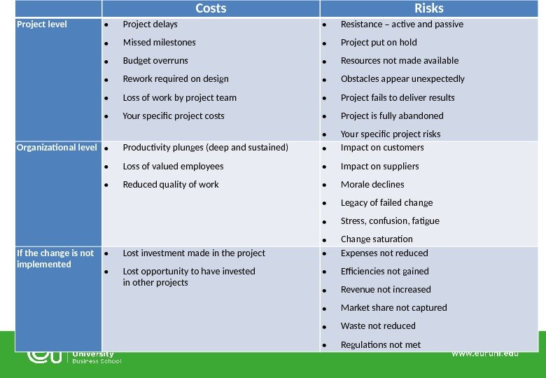 Consequences of mismanaging change Costs Risks Project level Project delays Missed milestones Budget overruns