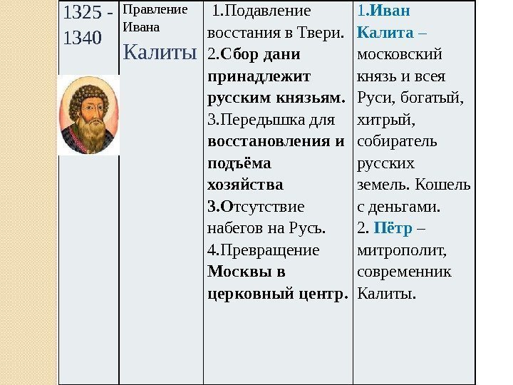 1325 - 1340 Правление Ивана Калиты  1. Подавление восстания в Твери.  2.