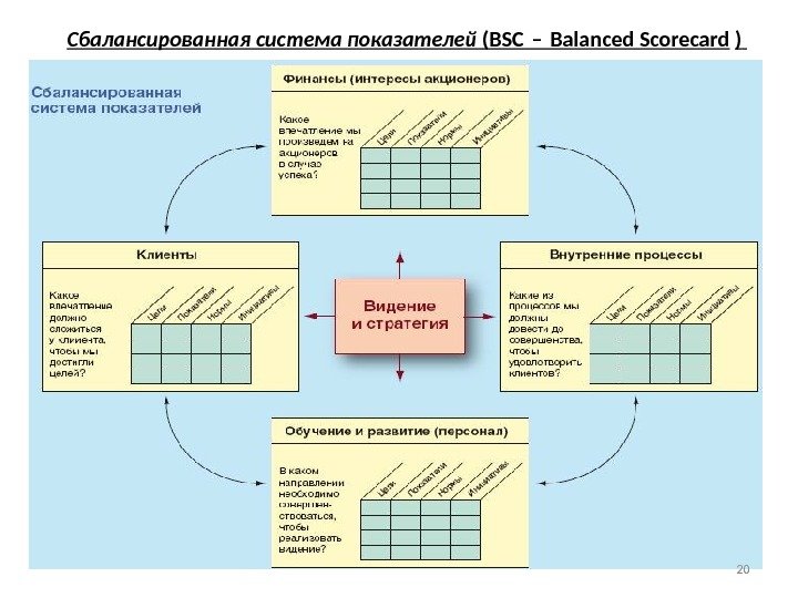20 Сбалансированная система показателей (BSC – Balanced Scorecard  )  20 