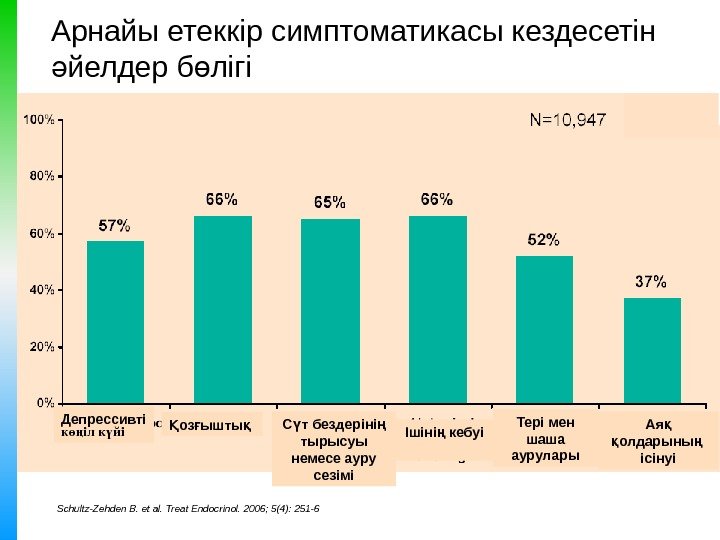 Арнайы етеккір симптоматикасы кездесетін йелдер б лігіә ө Schultz-Zehden B. et al.  Treat