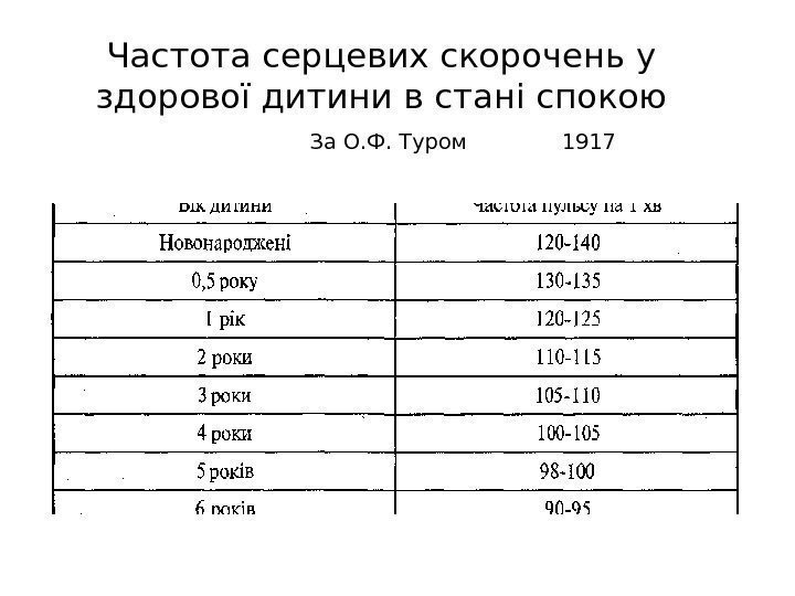 Частота серцевих скорочень у здорової дитини в стані спокою   За О. Ф.