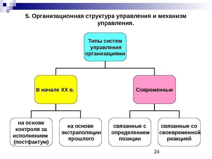 245. Организационная структура управления и механизм управления. Типы систем  управления организациями В начале