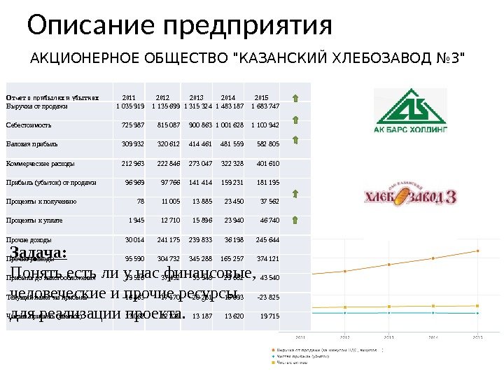 Описание предприятия АКЦИОНЕРНОЕ ОБЩЕСТВО КАЗАНСКИЙ ХЛЕБОЗАВОД № 3 Отчет о прибылях и убытках 2011