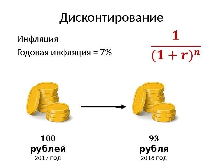 Дисконтирование Инфляция Годовая инфляция = 7 100 рублей 2017 год 93 рубля 2018 год