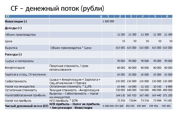 CF – денежный поток (рубли) CF n 1 2 3 4 5 6 Инвестиции